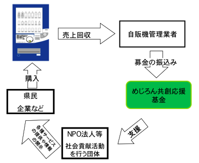 寄附金付き自動販売機